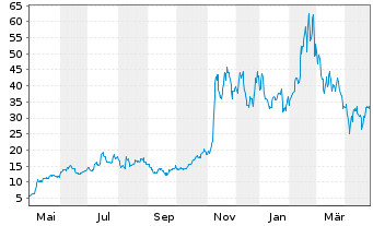 Chart Innodata Inc. - 1 an