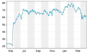 Chart Insmed Inc. - 1 Year