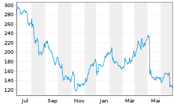 Chart Inspire Medical Systems Inc. - 1 Year