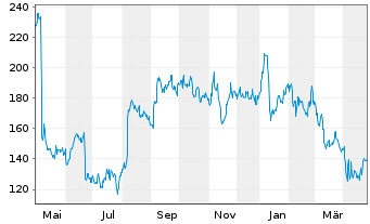 Chart Inspire Medical Systems Inc. - 1 an