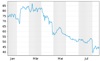 Chart Insperity Inc. - 1 Jahr