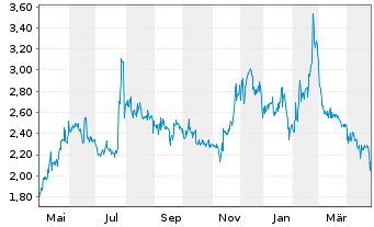 Chart InspireMD Inc. - 1 an