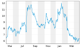 Chart Inogen Inc. - 1 Year