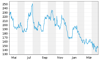 Chart Installed Building Prod.Inc. - 1 Year