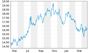 Chart Innoviva Inc. - 1 Year