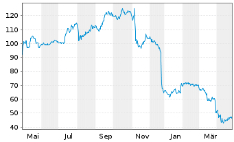 Chart Innovative Indl Properties - 1 Year