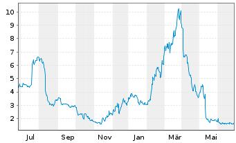 Chart Inotiv Inc. - 1 Year