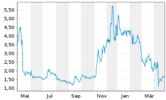 Chart Inotiv Inc. - 1 Year