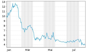 Chart Innovate Corp. - 1 Jahr