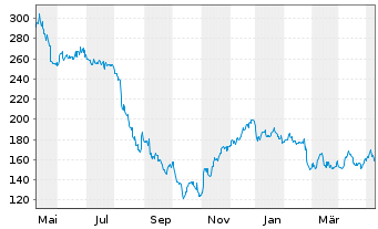 Chart Insulet Corporation - 1 Year