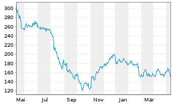 Chart Insulet Corporation - 1 Year