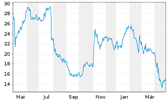 Chart Integra Lifescience.Hldgs Corp - 1 an