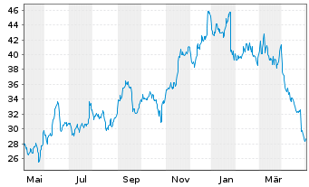 Chart Intel Corp. - 1 Jahr