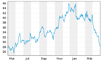 Chart Intel Corp. - 1 an