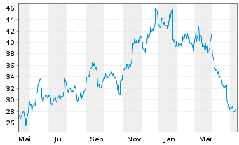 Chart Intel Corp. - 1 Jahr