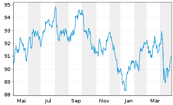 Chart Intel Corp. DL-Notes 2012(12/32) - 1 Jahr