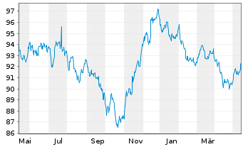 Chart Intel Corp. DL-Notes 2012(12/32) - 1 Jahr