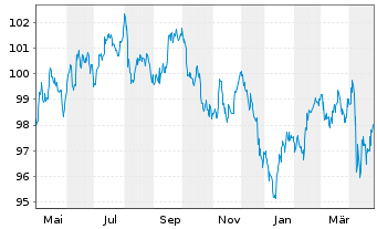 Chart Intel Corp. DL-Notes 2023(23/33) - 1 Jahr