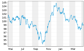 Chart Intel Corp. DL-Notes 2023(23/33) - 1 Jahr