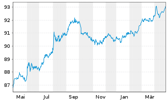 Chart Inter-American Dev. Bank DL-Med.Term Nts. 2020(27) - 1 Jahr