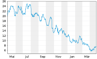 Chart Intellia Therapeutics Inc. - 1 Year