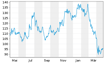 Chart Inter Parfums Inc. - 1 Year