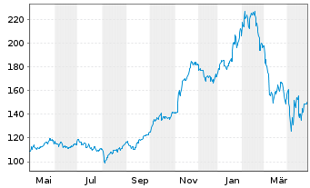 Chart Interactive Brokers Group Inc. - 1 Year