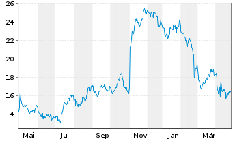 Chart Interface Inc. - 1 Year