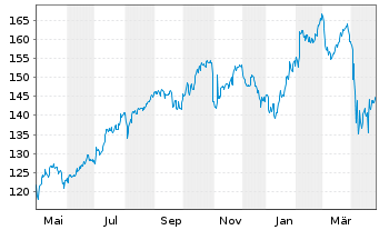 Chart Intercontinental Exchange Inc. - 1 an