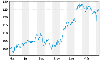 Chart Intercontinental Exchange Inc. - 1 Year