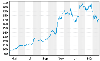 Chart InterDigital Inc. (Pa.) - 1 an