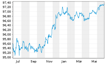 Chart International Bank Rec. Dev. DL-Bonds 2015(25) - 1 Year