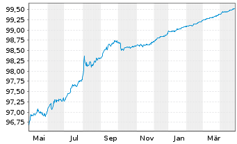 Chart International Bank Rec. Dev. DL-Bonds 2015(25) - 1 Year