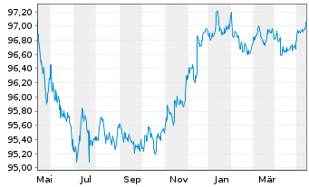 Chart International Bank Rec. Dev. DL-Bonds 2015(25) - 1 Jahr
