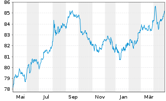 Chart International Bank Rec. Dev. DL-Med.T.Nts 2020(30) - 1 an