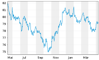 Chart International Bank Rec. Dev. DL-Med.T.Nts 2020(30) - 1 Jahr