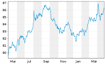 Chart International Bank Rec. Dev. DL-Notes 2021(31) - 1 Year