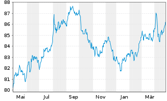 Chart International Bank Rec. Dev. DL-Med.T.Nts 2021(31) - 1 Jahr