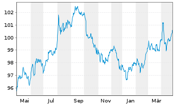 Chart International Bank Rec. Dev. DL-Notes 2023(30) - 1 an