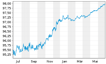 Chart International Bank Rec. Dev. DL-Med.T.Nts 2015(25) - 1 Jahr