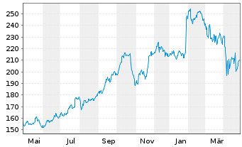 Chart Intl Business Machines Corp. - 1 an