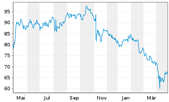 Chart Intl Flavors & Fragrances Inc. - 1 Year