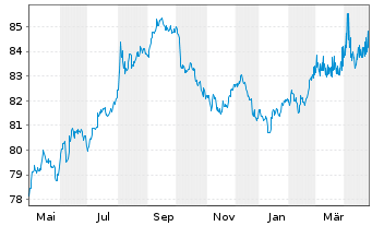 Chart International Finance Corp. DL-Med.T.Nts 2020(30) - 1 Jahr