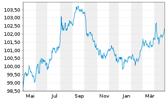 Chart International Finance Corp. DL-Med.T.Nts 2023(28) - 1 Jahr