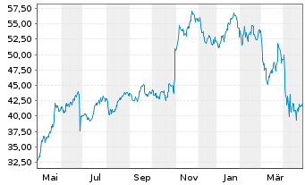 Chart Intl Paper Co - 1 Year