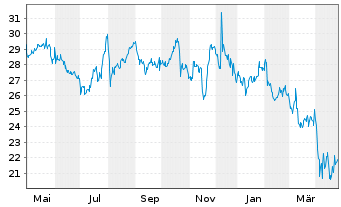 Chart Interpublic Group of Comp.Inc. - 1 Year