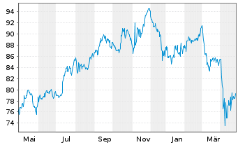 Chart Inv.Active U.S. Real Estate Fd - 1 Year