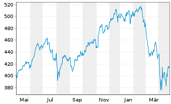 Chart Invesco QQQ Trust - 1 Year