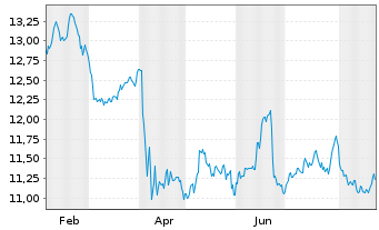Chart Inv.Opt.Yld Div.C.Str.NoK1 ETF - 1 Jahr