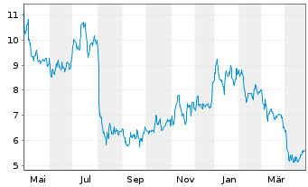 Chart inTEST Corp. - 1 an